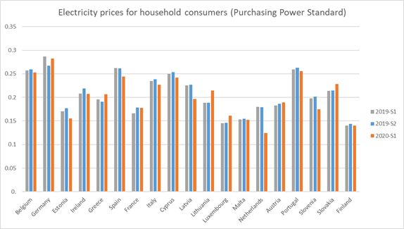 Σχήμα 1: Τιμές ηλεκτρικής ενέργειας για οικιακές καταναλώσεις στις χώρες της Ευρωζώνης για τρία εξάμηνα (Eurostat).