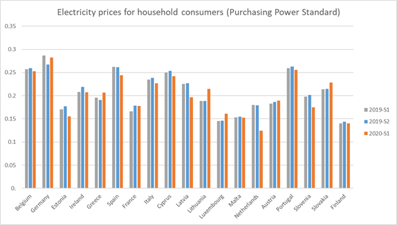 Σχήμα 1: Τιμές ηλεκτρικής ενέργειας για οικιακές καταναλώσεις στις χώρες της Ευρωζώνης για τρία εξάμηνα (Eurostat).