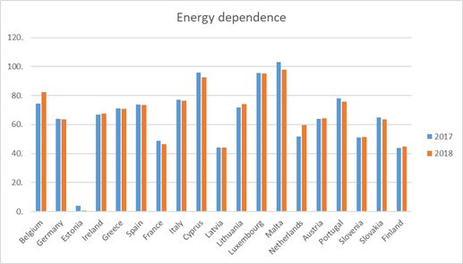 Σχήμα 2: Δείκτης ενεργειακής εξάρτησης για τις χώρες της Ευρωζώνης για δύο έτη (Eurostat).