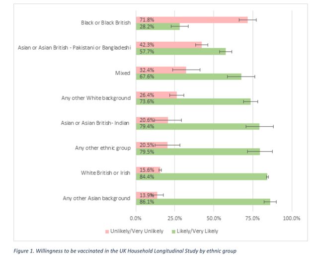 Data from Scientific Advisory Group for Emergencies (Sage) paper on factors influencing Covid-19 vaccine uptake among minority ethnic groups