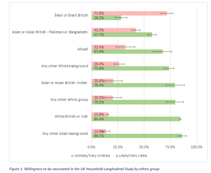 Data from Scientific Advisory Group for Emergencies (Sage) paper on factors influencing Covid-19 vaccine uptake among minority ethnic groups