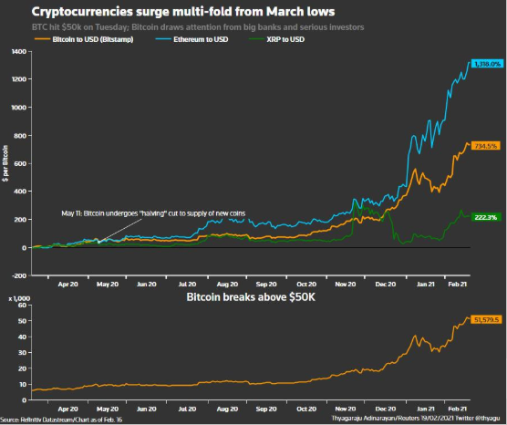 Cryptocurrencies Multiply From March Lows.