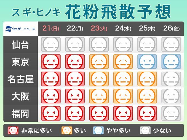 花粉予測 2月日 東京や大阪など広範囲で大量飛散の恐れ 気温上昇と強風をうけ ハフポスト