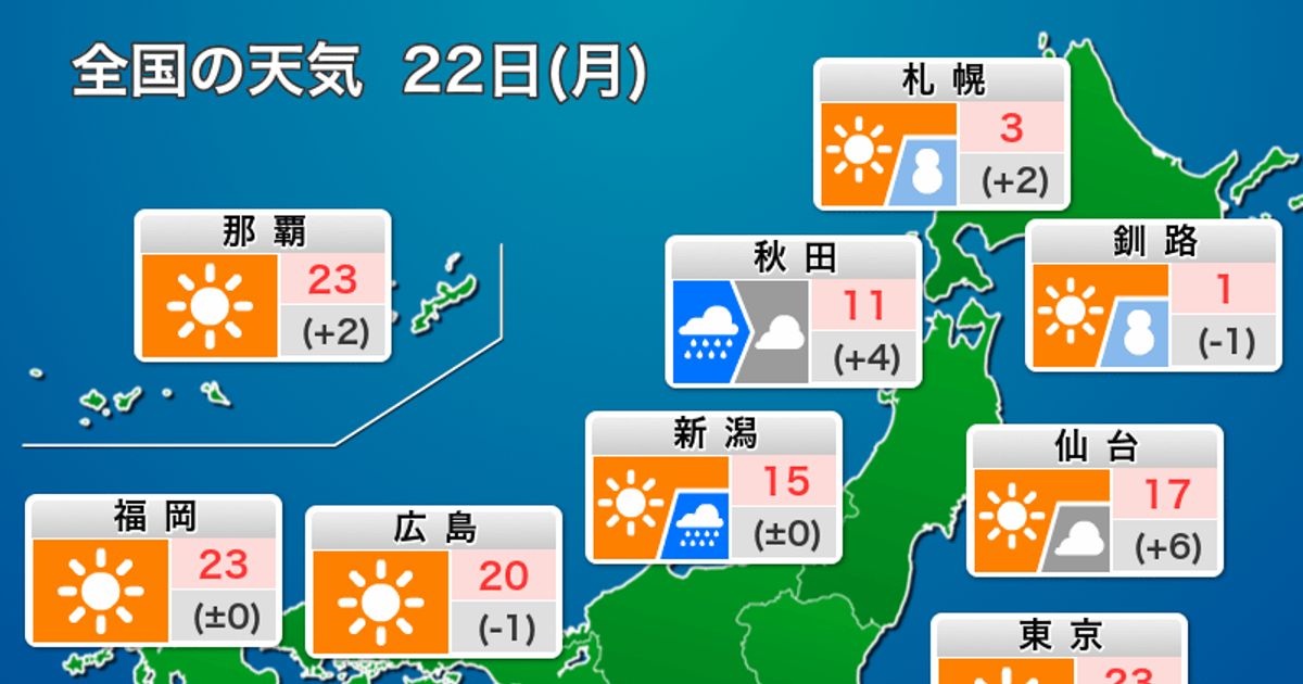 東京で23℃予想、GW頃の暖かさ。花粉飛散に注意。北日本は雪や雨に...【2月22日の天気】