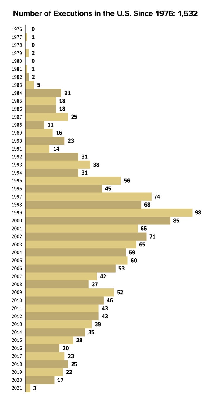 Data provided by the Death Penalty Information Center.