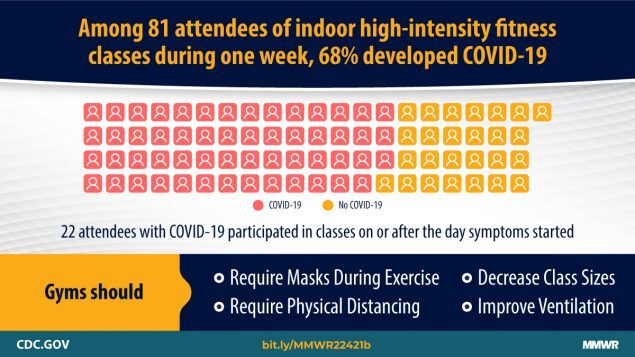 Of the 81 people who attended indoor high-intensity fitness classes at a Chicago gym between Aug. 24 and Sep. 1, 68% of them 