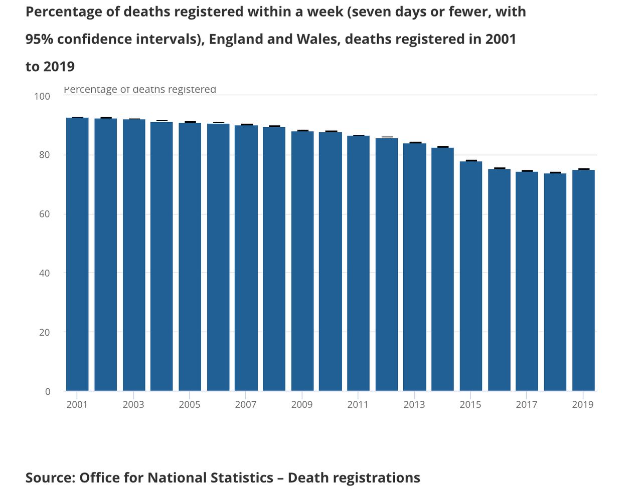 How many deaths have been registered within a week in England and Wales since 2001. Covid deaths are registered with a speed that significantly outstrips any average for 20 years.