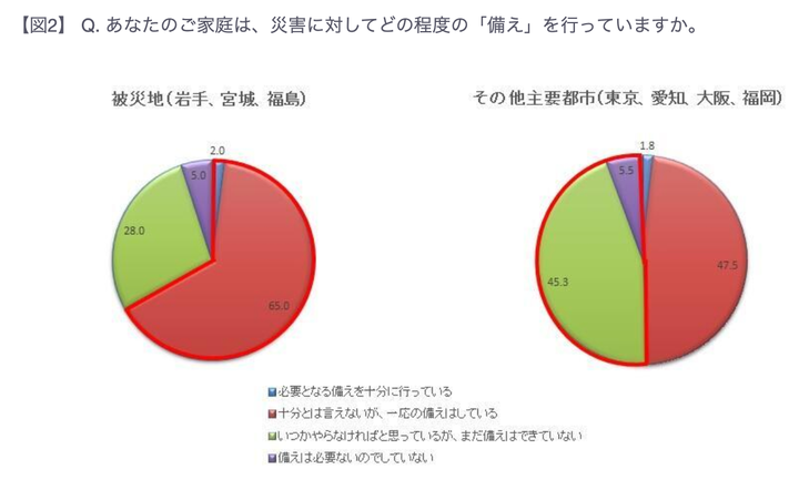 災害に対する「備え」の実態