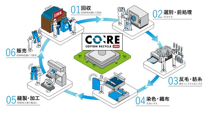「CO:REプロジェクト」のイメージ図