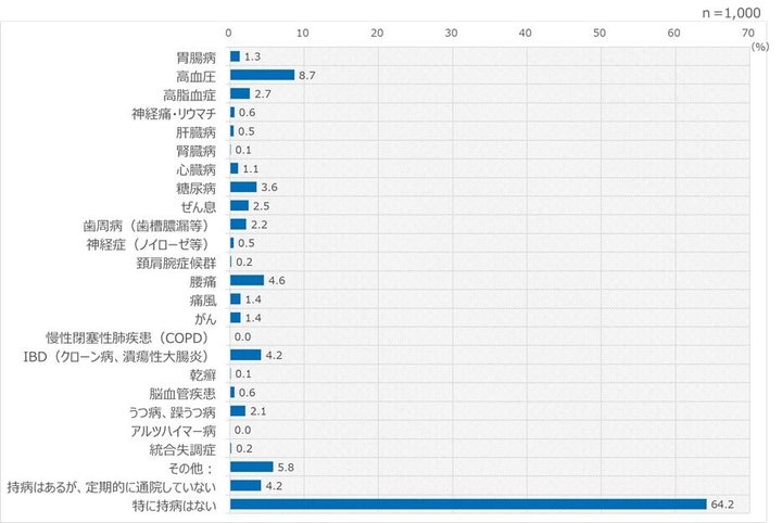 「Q.あなたは現在、定期的に通院が必要な持病(医師から診断されたもの)がありますか。あてはまる病気をすべてお選びください(いくつでも)」の回答。n＝1000