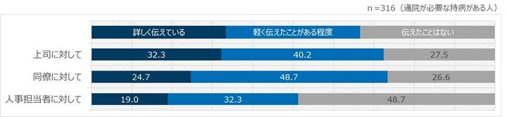 「Q.あなたは会社の上司・同僚や人事にご自身の持病・疾患のことを伝えていますか。」の回答。n＝316（通院が必要な持病がある人）