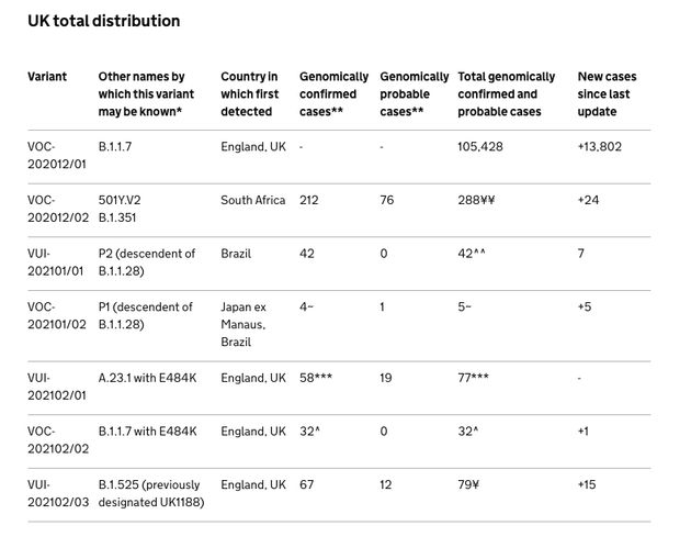 Coronavirus variants of concern or under investigation data up to 1 March 2021