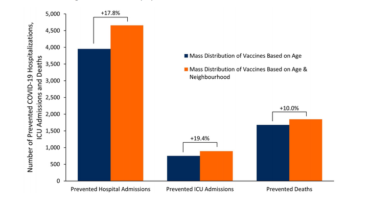 A vaccination strategy that takes neighbourhood into account would save 10 per cent more lives than one that only hinges on age, scientists have found.