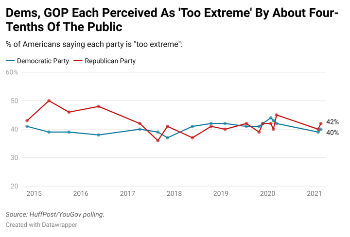 The findings in a new HuffPost/YouGov survey on perceptions of the political parties.