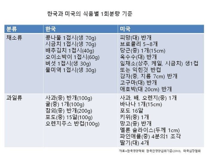 한국과 미국의 식품별 1회분량 기준