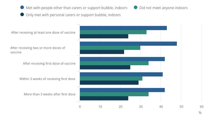 Percentage of over 80s, by who they had met indoors since being vaccinated, by how many doses of vaccine they have received