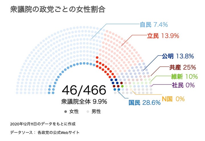 衆院女性比率