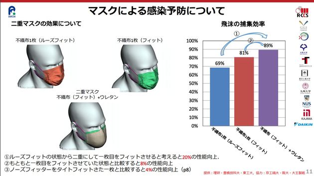 Ερευνα: Η διπλή μάσκα βοηθά ελάχιστα στον περιορισμό της εξάπλωσης του