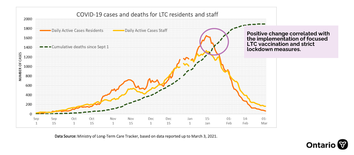 The number of active COVID-19 cases among residents and staff of long-term care homes has dropped dramatically.