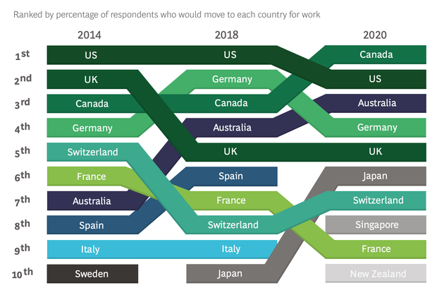 BCG's ranking of the top 10 most desirable countries for people looking to move for work, for 2014, 2018...