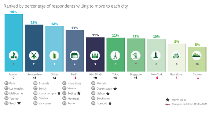 BCG's survey found London retains its top spot as the most desirable city for people moving for work.