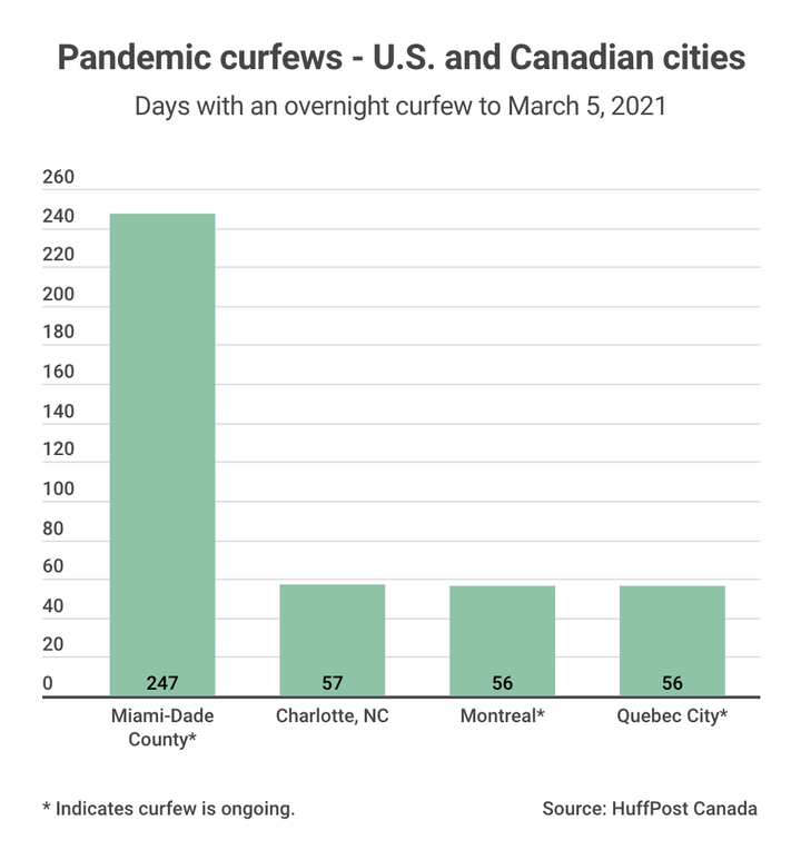 How Do Canadian And U.S. Cities Stack Up On Length Of Lockdowns