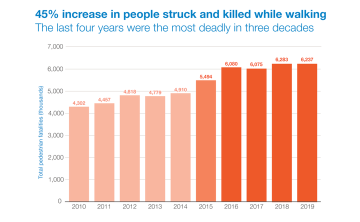 "The Dangerous by Design 2021" report deemed current efforts to minimize pedestrian traffic dangers "a total failure" after f