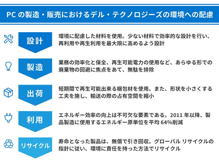 デル・テクノロジーズのPCの設計からリサイクルまでの取り組みの概要。すべての工程で、環境問題に対する配慮がされている。