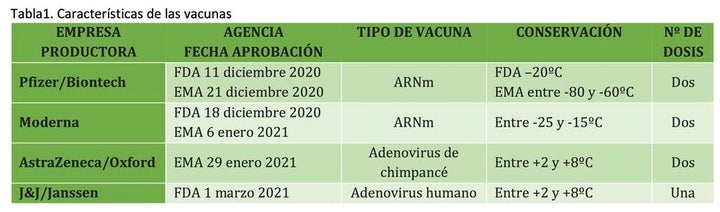 Características de las vacunas.