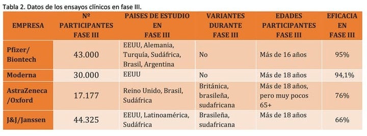 Datos de ensayos clínicos en fase III.
