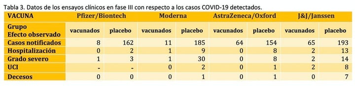 Datos de los ensayos clínicos en fase III con respecto a los casos COVID-19 detectados.
