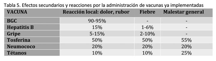 Efectos secundarios y reacciones por la administración de vacunas ya implementadas.