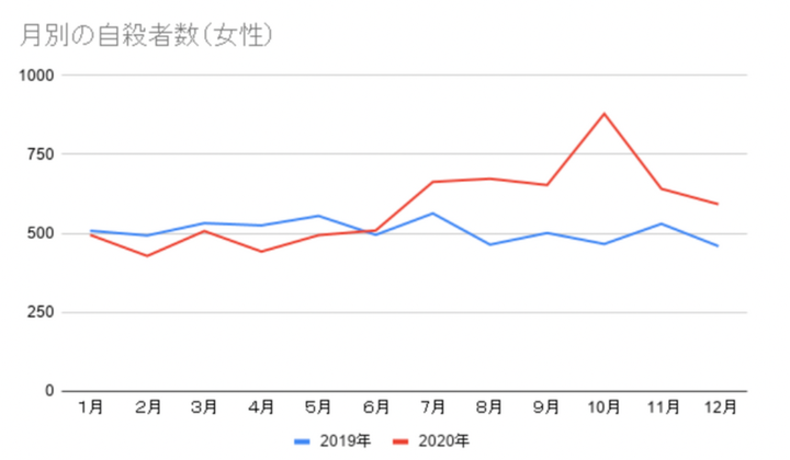 月別自殺者数（女性）2019年と2020年の比較