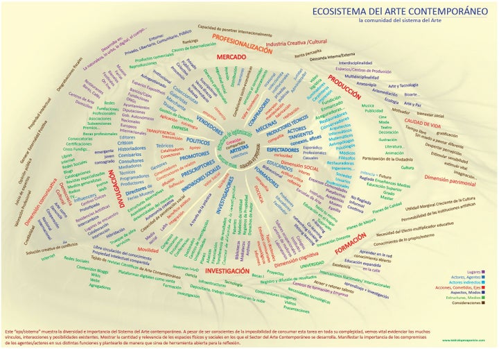 Ecosistema del Arte Contemporáneo.