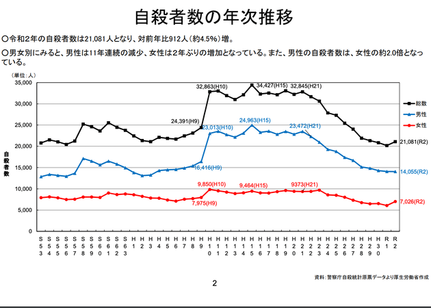 2020年の自殺者11年ぶり増加。2万1081人の性別や年代で見えてくること | ハフポスト