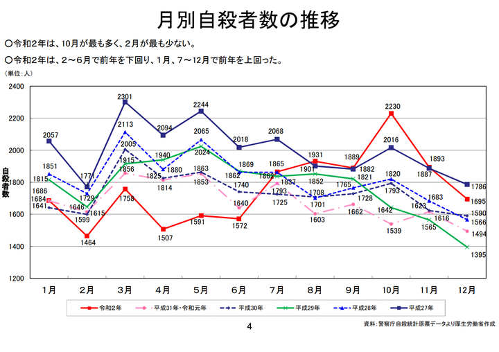 月別自殺者数の推移