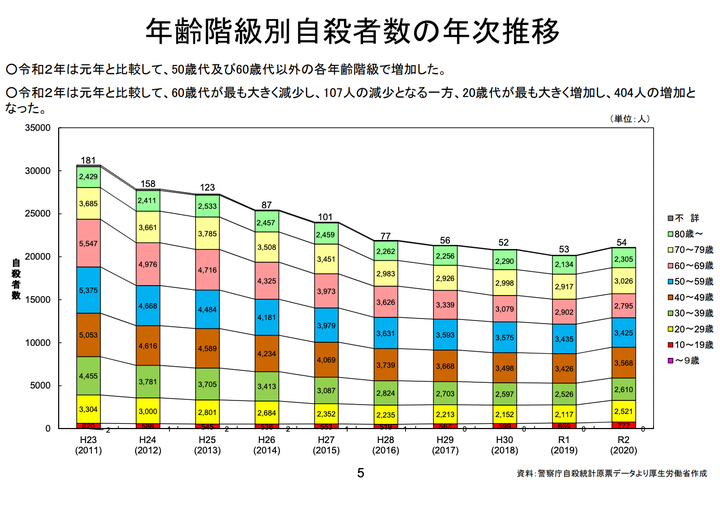 年齢階級別自殺者数の年次推移