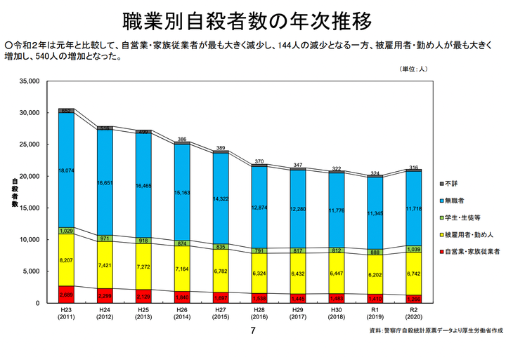 職業別自殺者数の年次推移