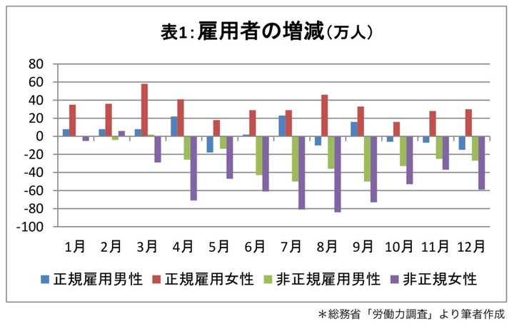 総務省「労働力調査」より筆者作成