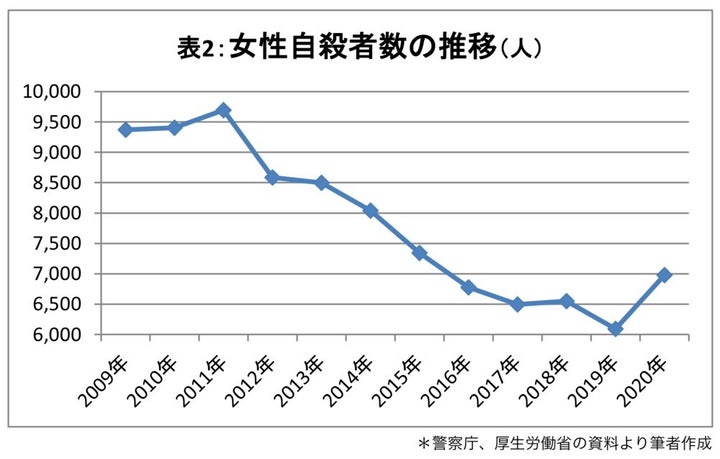 警察庁、厚生労働省の資料より筆者作成