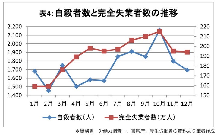 総務省「労働力調査」、警察庁、厚生労働省の資料より筆者作成