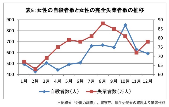 総務省「労働力調査」、警察庁、厚生労働省の資料より筆者作成