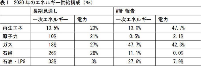 「2030年のエネミックスとパリ協定国別目標」