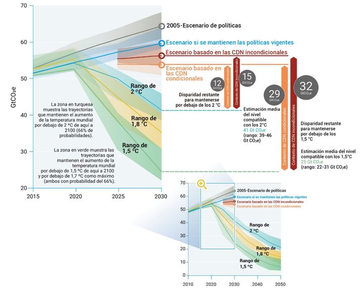 Emisiones mundiales de gases de efecto invernadero según diversos escenarios y disparidad en las emisiones para 2030.
