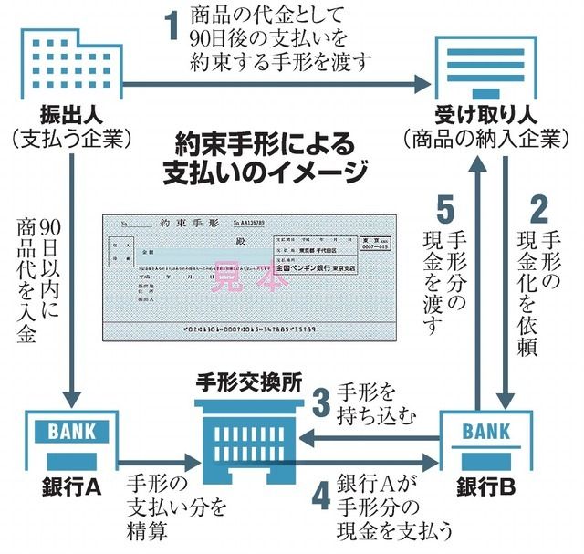 紙の「約束手形」が廃止になるの？ 実際にどこまで…