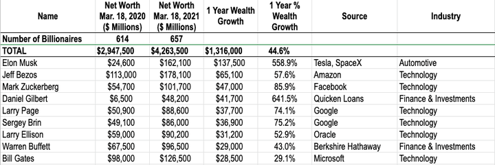 Findings from IPS's report on the wealth gains of America's billionaires over the past year.