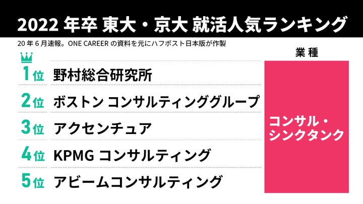 2022年卒東大・京大 就活人気ランキング（2020年6月速報）