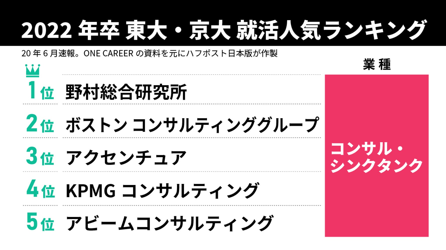 安定志向 の意味が変わった 東大 京大生の就活人気でコンサルが圧勝の理由 ハフポスト