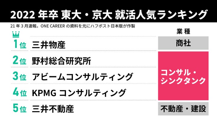 2022年卒東大・京大 就活人気ランキング（2021年3月速報）