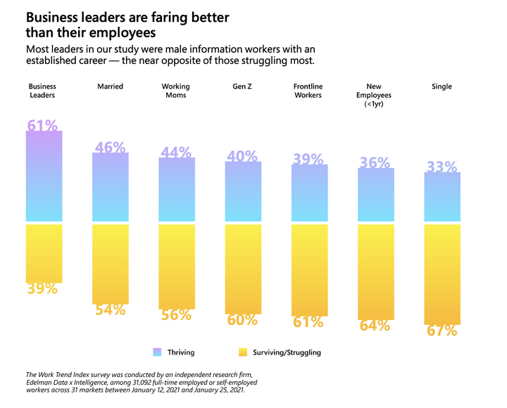 Leaders are out of touch with the moods and feelings of the workers who report to them, according to a new survey from Microsoft.